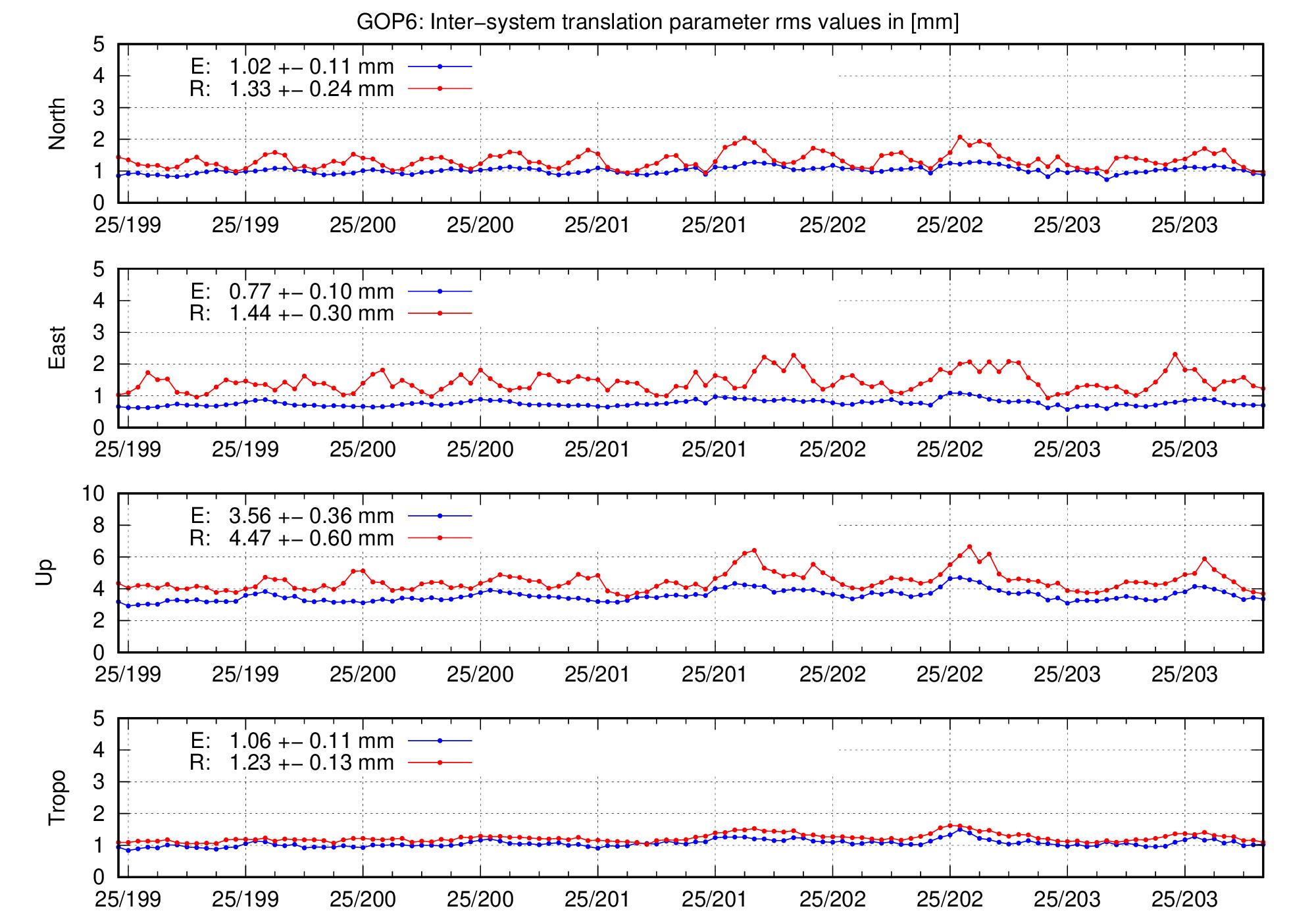 TRA rms time series of GOP6 for last days