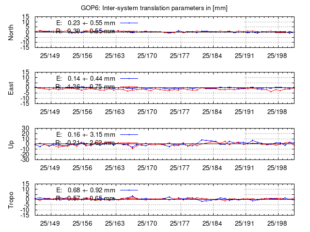 TRA time series of GOP6 last 2 weeks