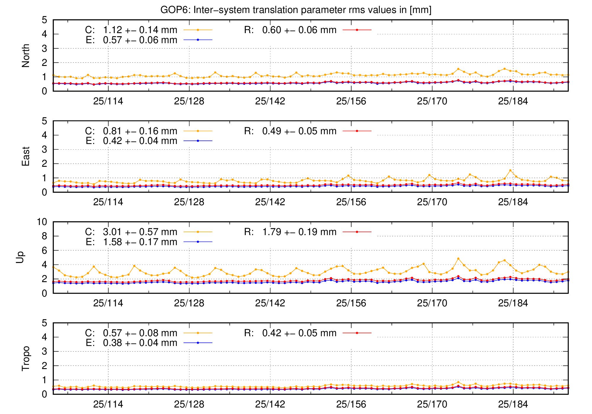 TRA rms time series of GOP6 last 2 months