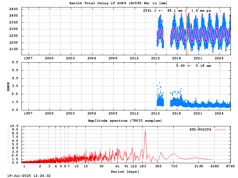 Troposphere long-term (FODITS) for GOP6