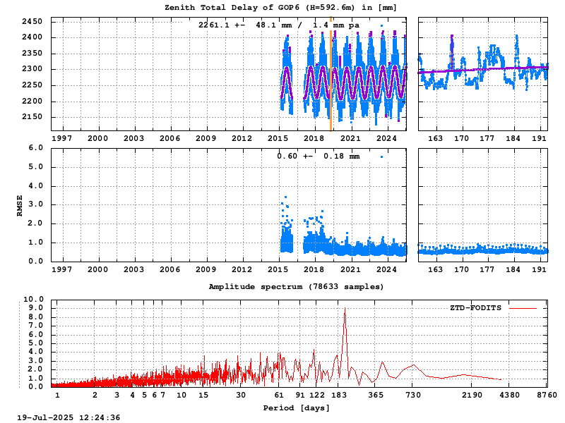 Troposphere long-term (FODITS) for GOP6 (Zoom)