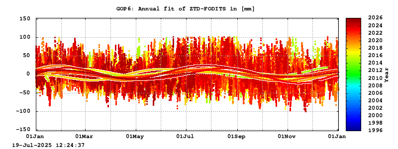 Troposphere long-term (annual fit) for GOP6