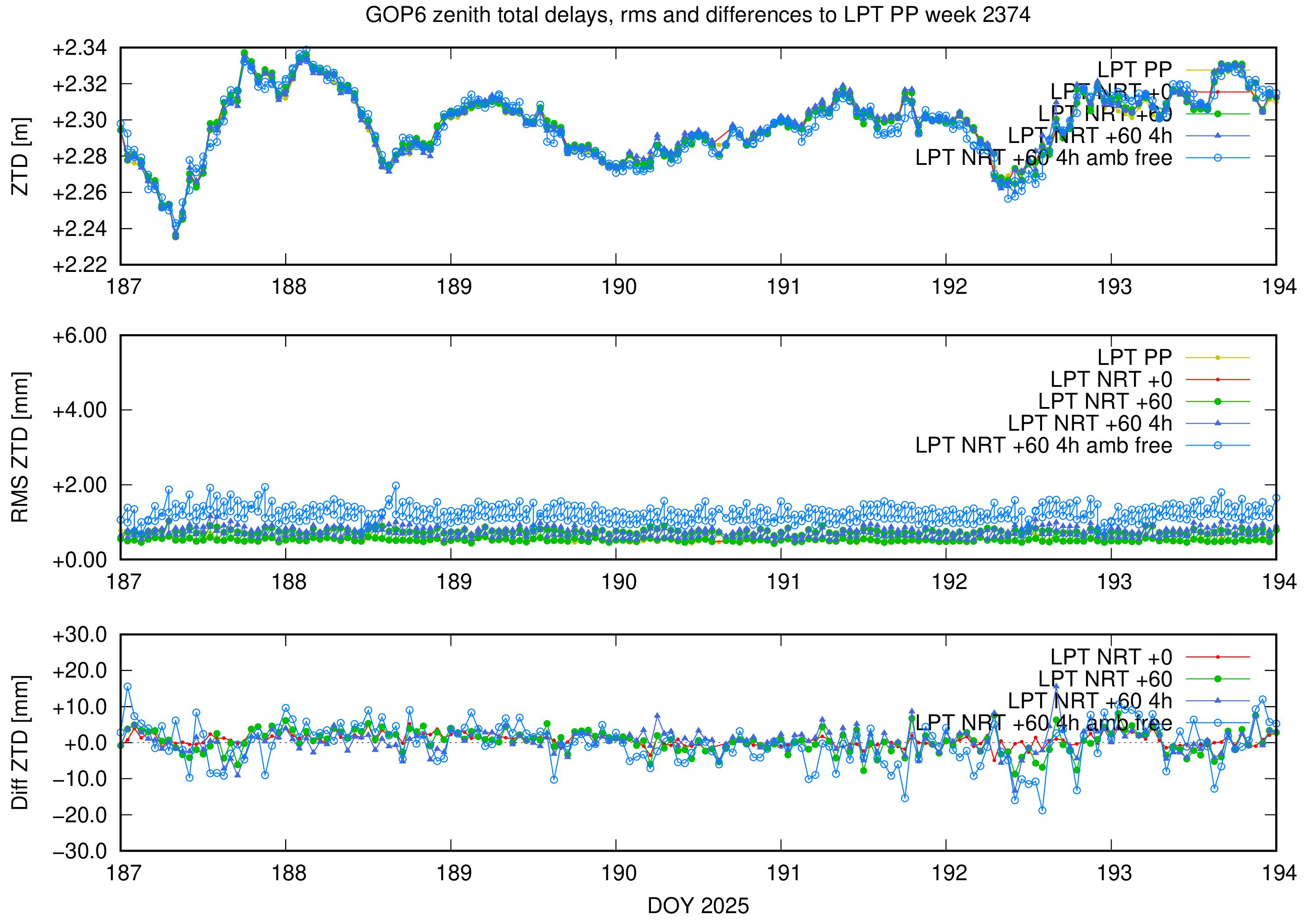 Troposphere weekly validation of GOP6