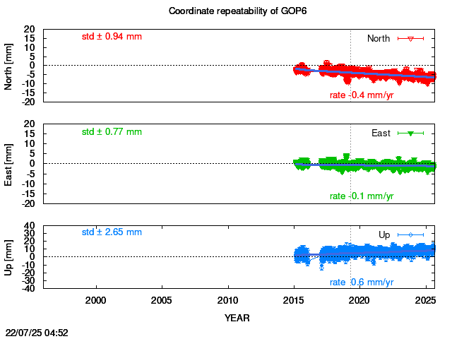 Long-term time series of GOP6 with vel.