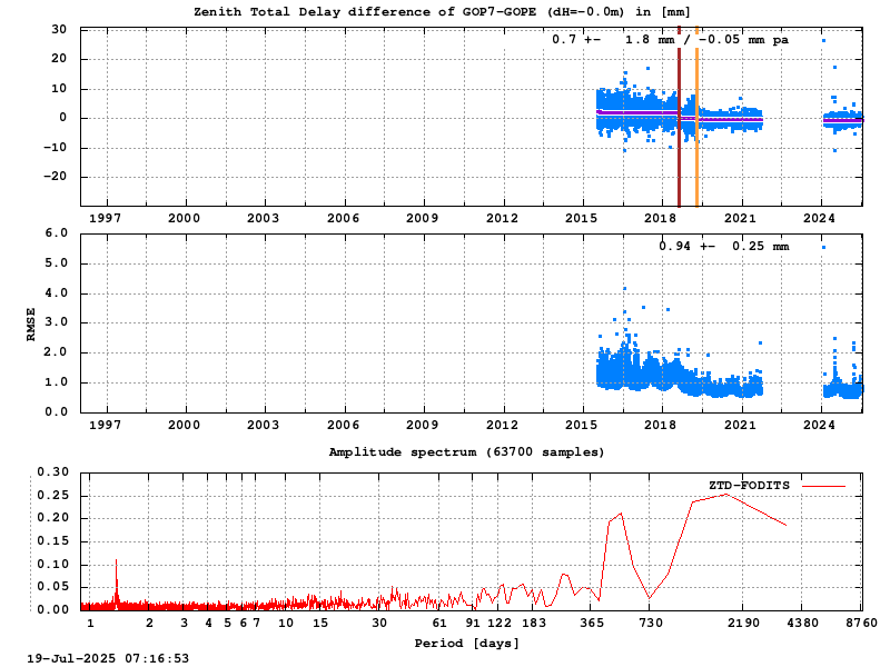 Troposphere short baseline validation of gop7-gope