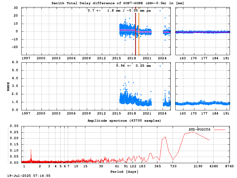 Troposphere short baseline validation of gop7-gope