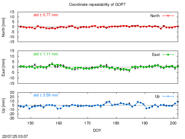 PPP: Coordinate repeatability last days of GOP7