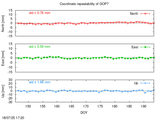 Monthly final time series of GOP7 (daily)