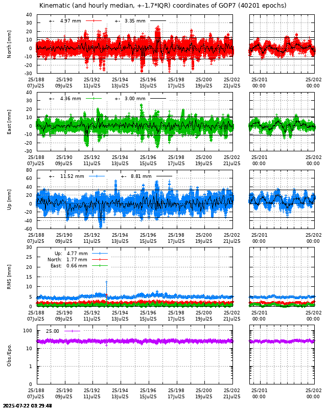 PPP: Kinematic coordinate repeatability last days of GOP7