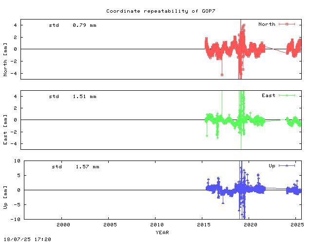 Short L2 baseline time series of GOPE