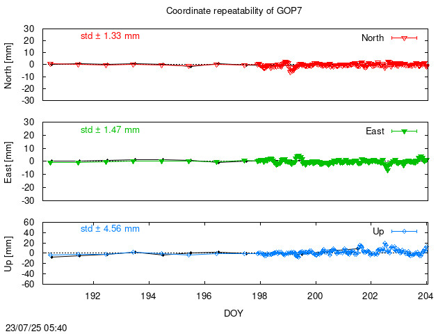 Monthly NRT time series of GOP7 (daily final with PPP)