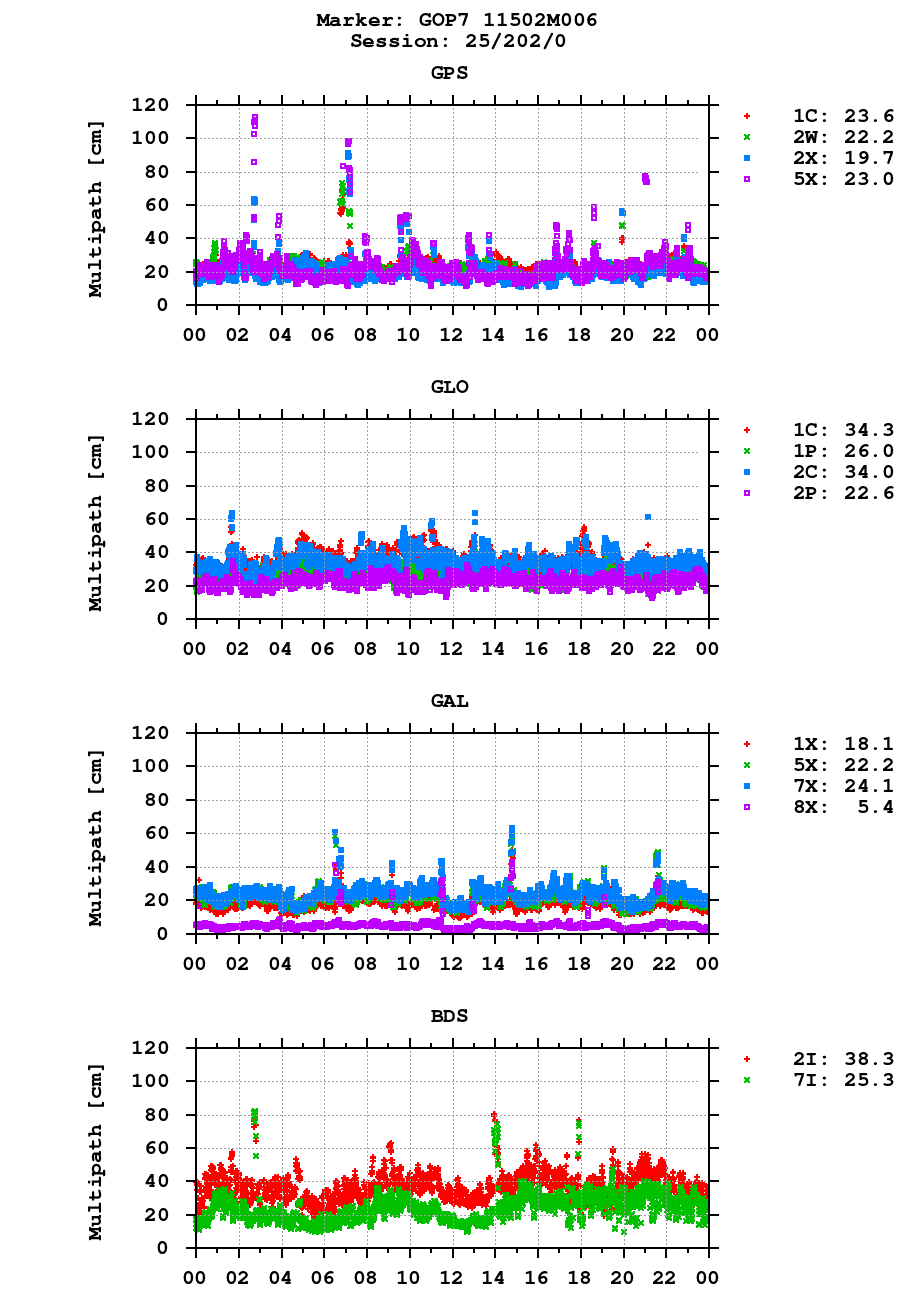 Multipath of observations (RINEX 3) of GOP7 last day