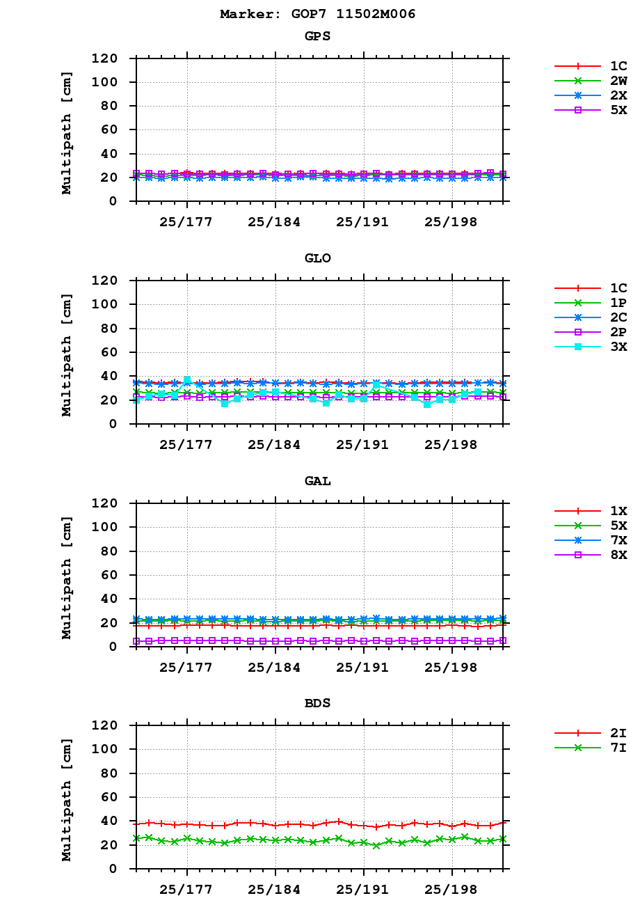 Multipath of observations (RINEX 3) of GOP7 last month