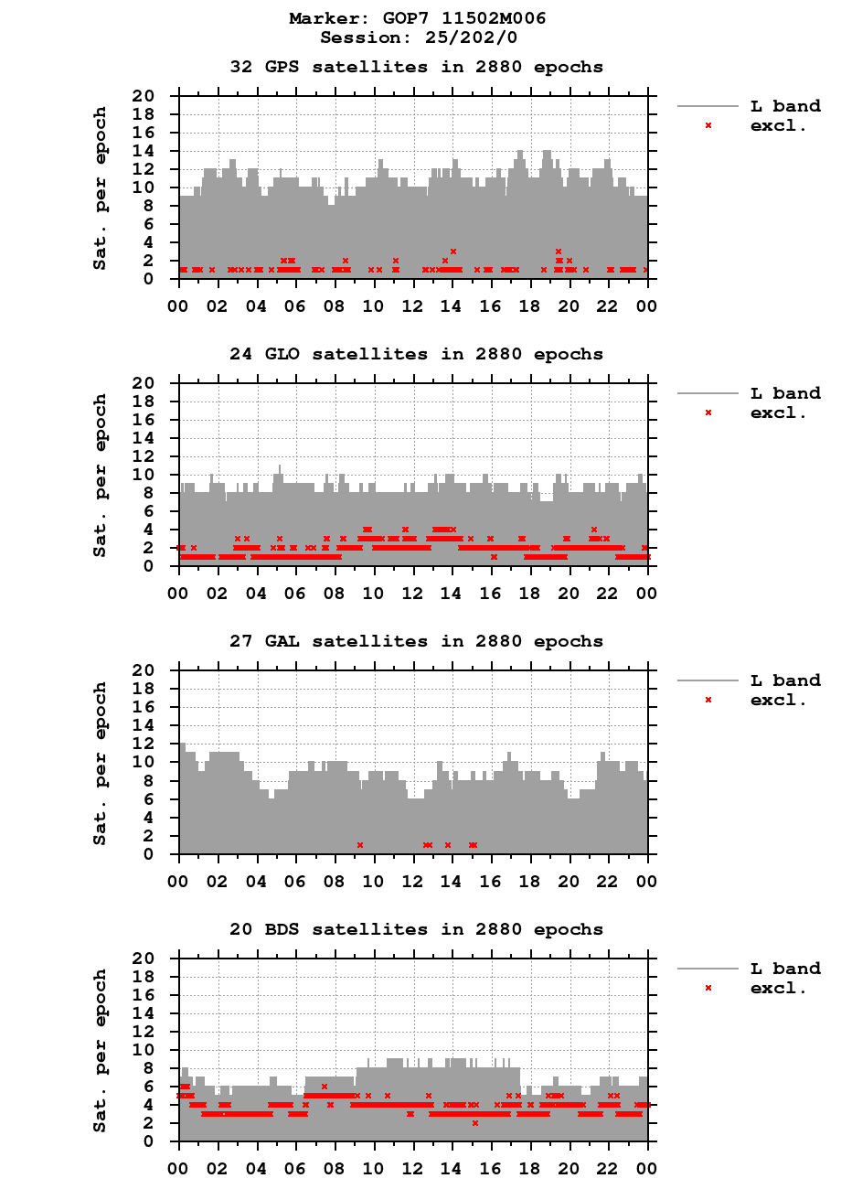 Number of observations (RINEX 3) of GOP7 last day