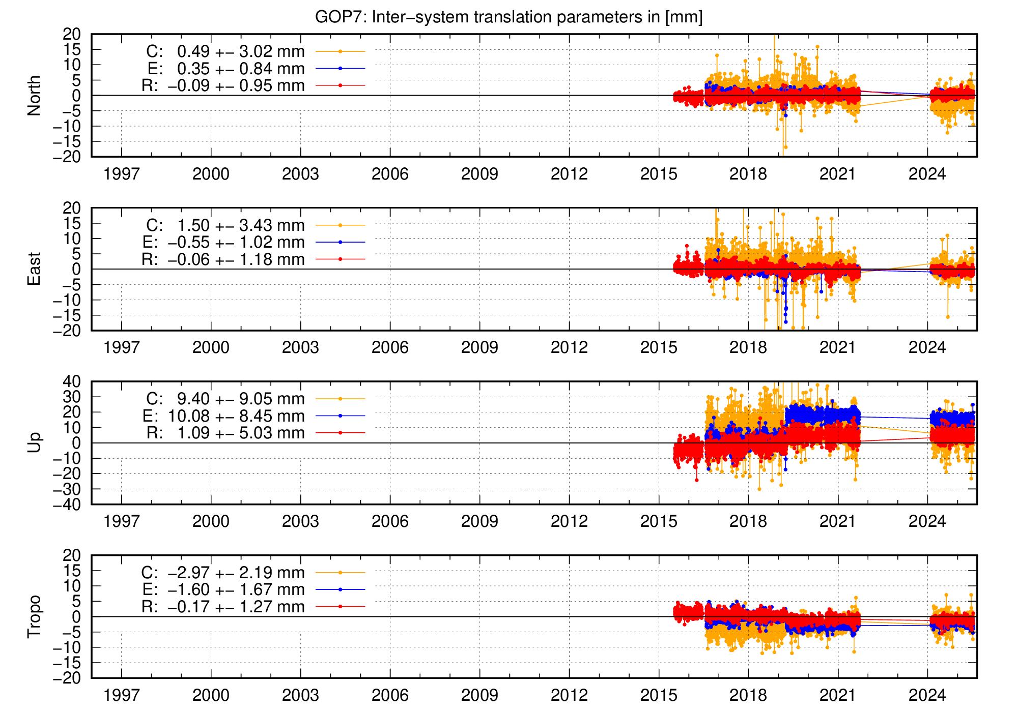 Long-term TRA time series of GOP7