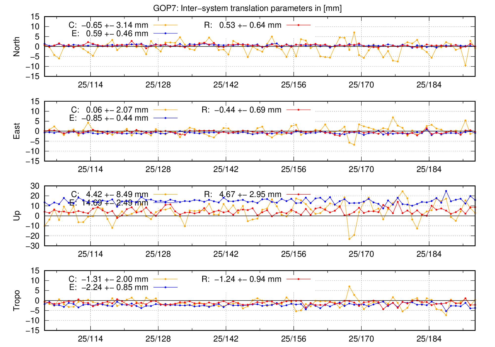 TRA time series of GOP7 last 2 months