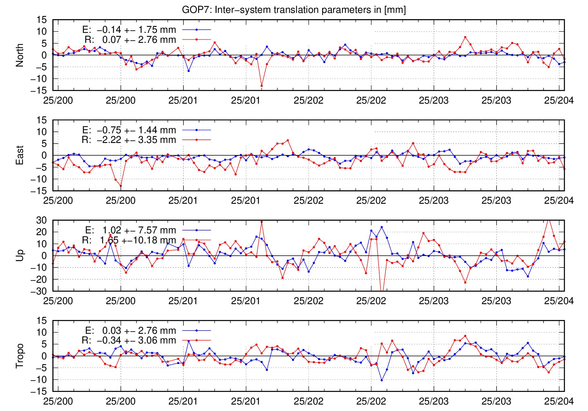 TRA time series of GOP7 for last days