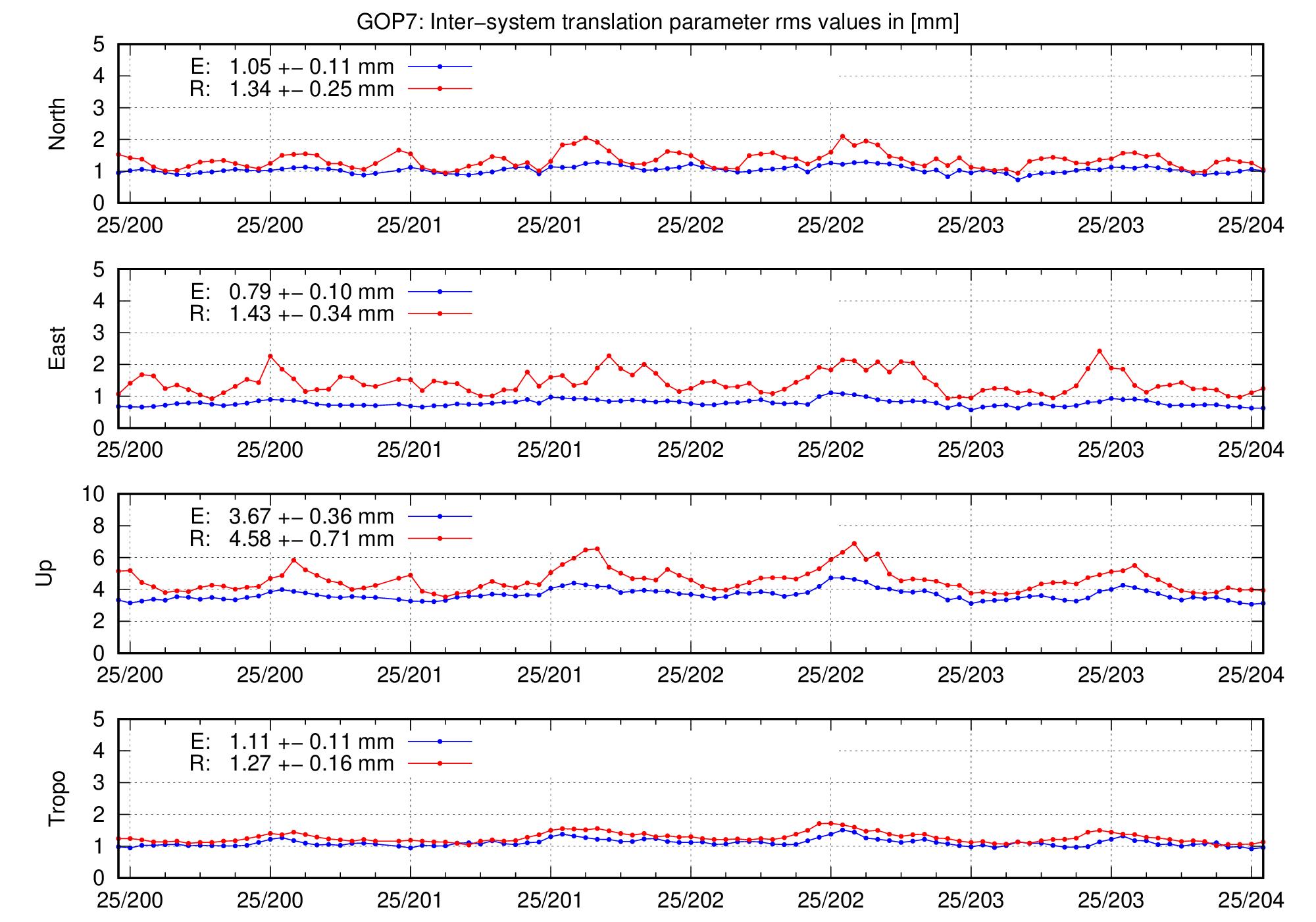 TRA rms time series of GOP7 for last days