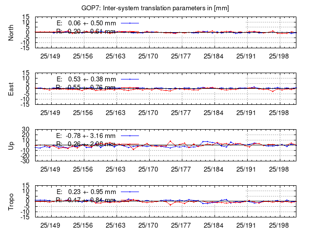 TRA time series of GOP7 last 2 weeks
