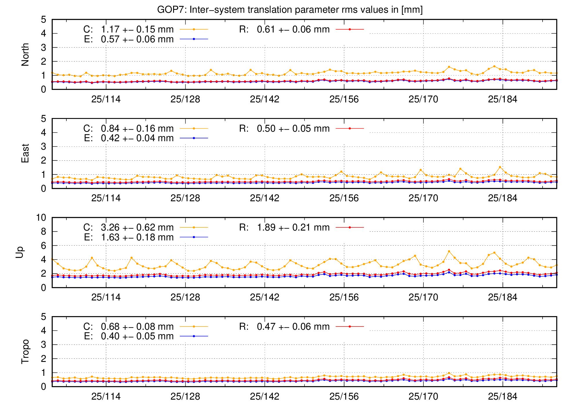 TRA rms time series of GOP7 last 2 months