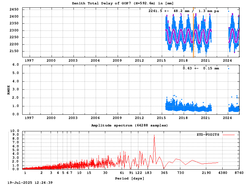Troposphere long-term (FODITS) for GOP7
