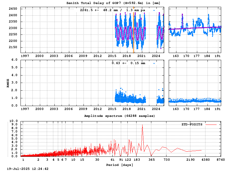 Troposphere long-term (FODITS) for GOP7 (Zoom)