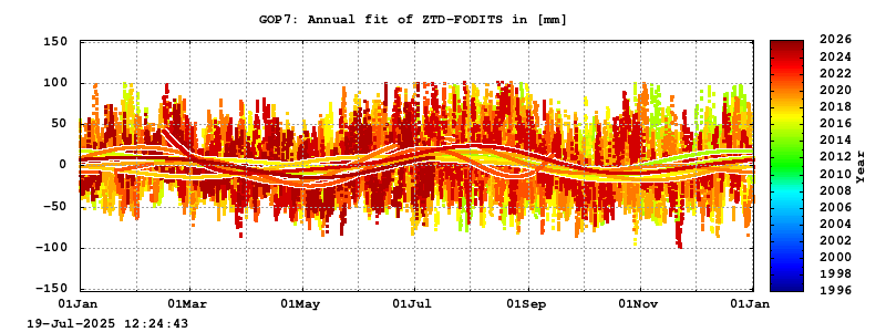 Troposphere long-term (annual fit) for GOP7