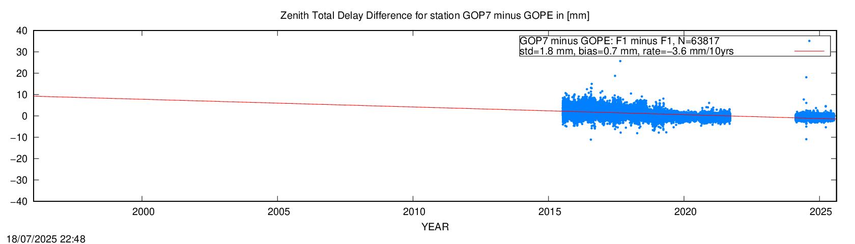 Troposphere short baseline validation of GOP7