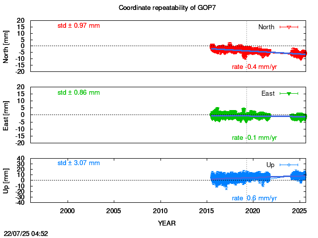 Long-term time series of GOP7 with vel.