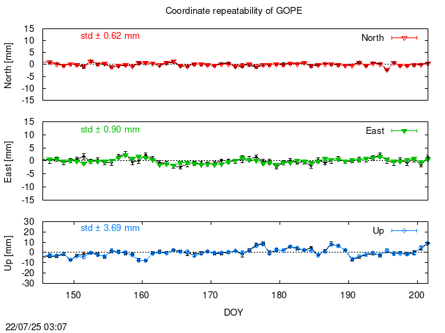 PPP: Coordinate repeatability last days of GOPE