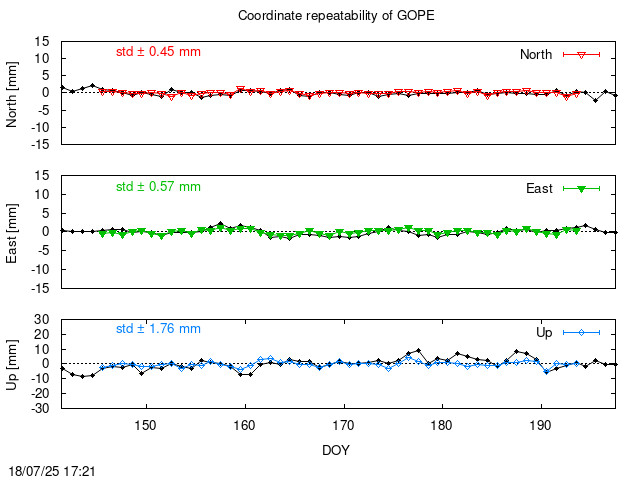 Monthly final time series of GOPE (daily final with PPP)