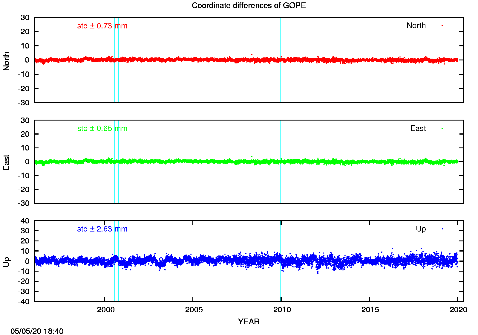 EPN: Difference EPN-swisstopo Long-term time series GOPE