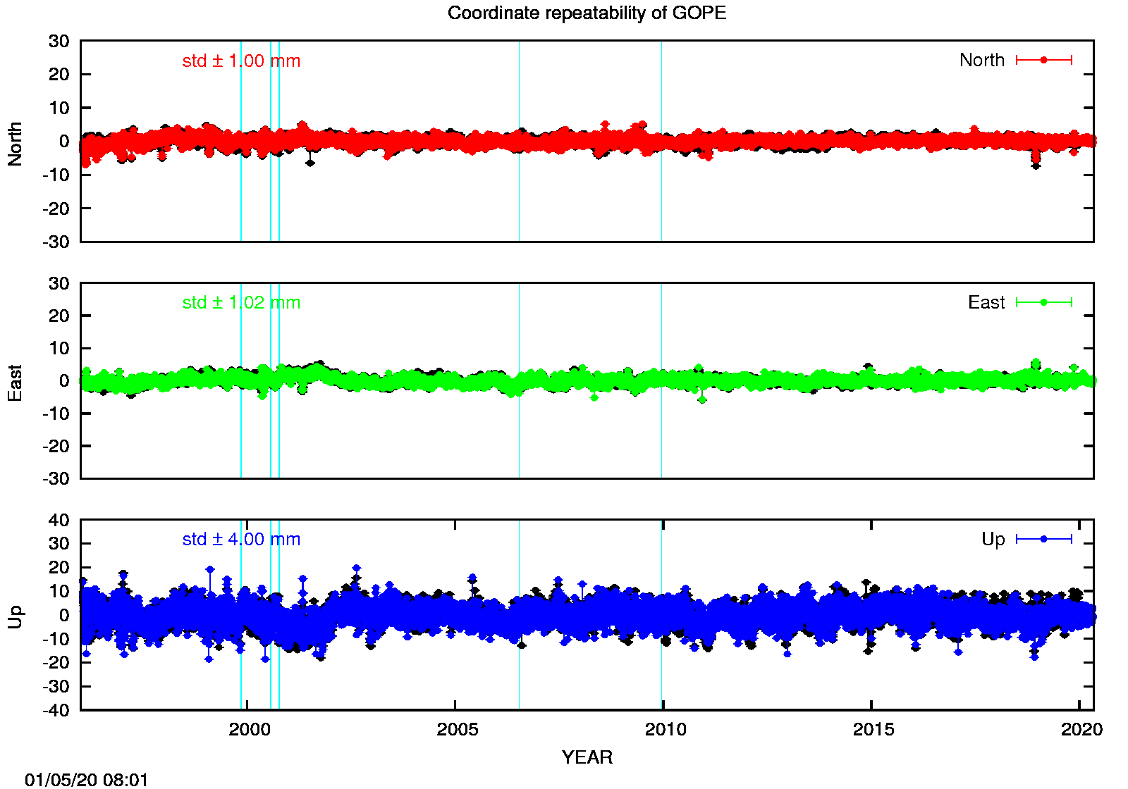 Long-term time series GOPE (EPN in black)