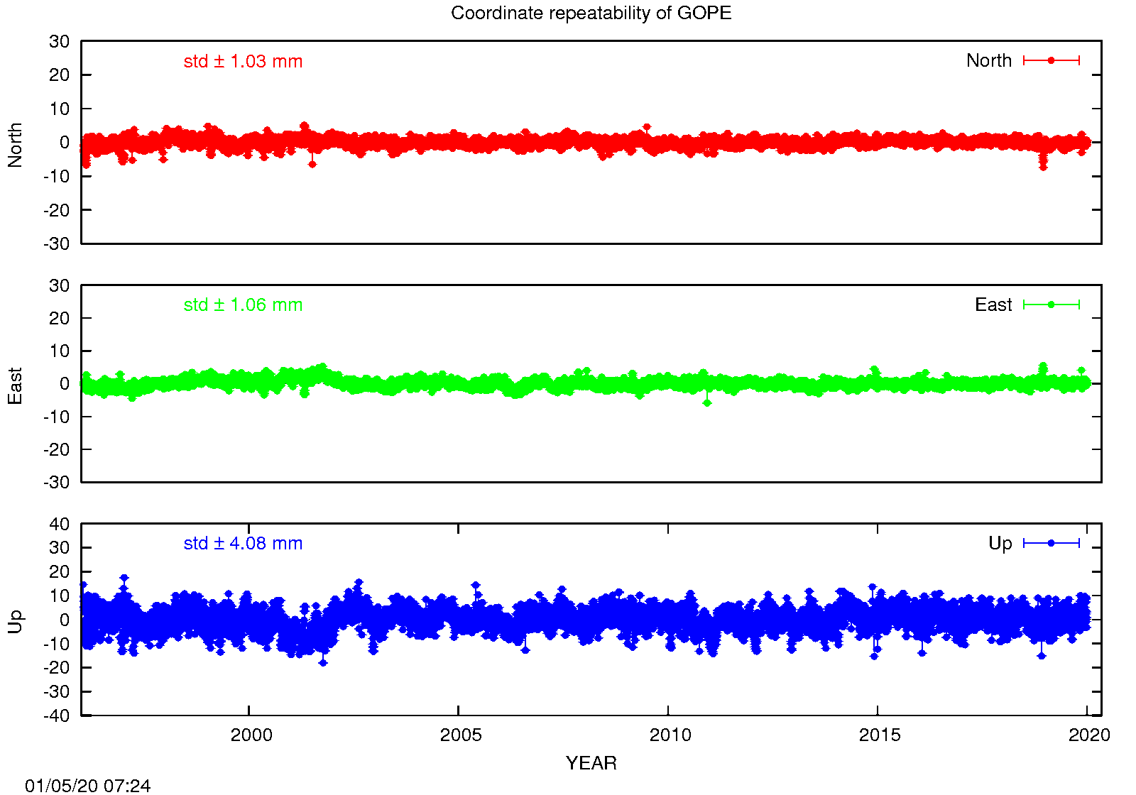 EPN: Long-term time series GOPE