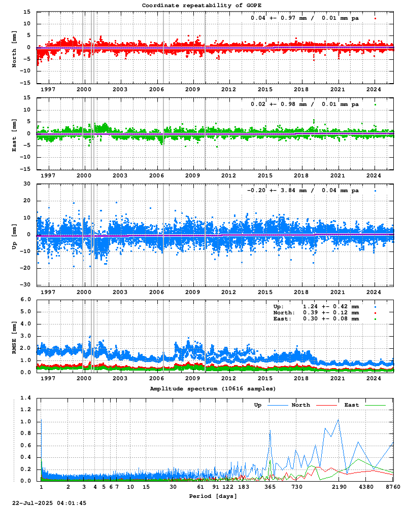 Long-term time series of GOPE