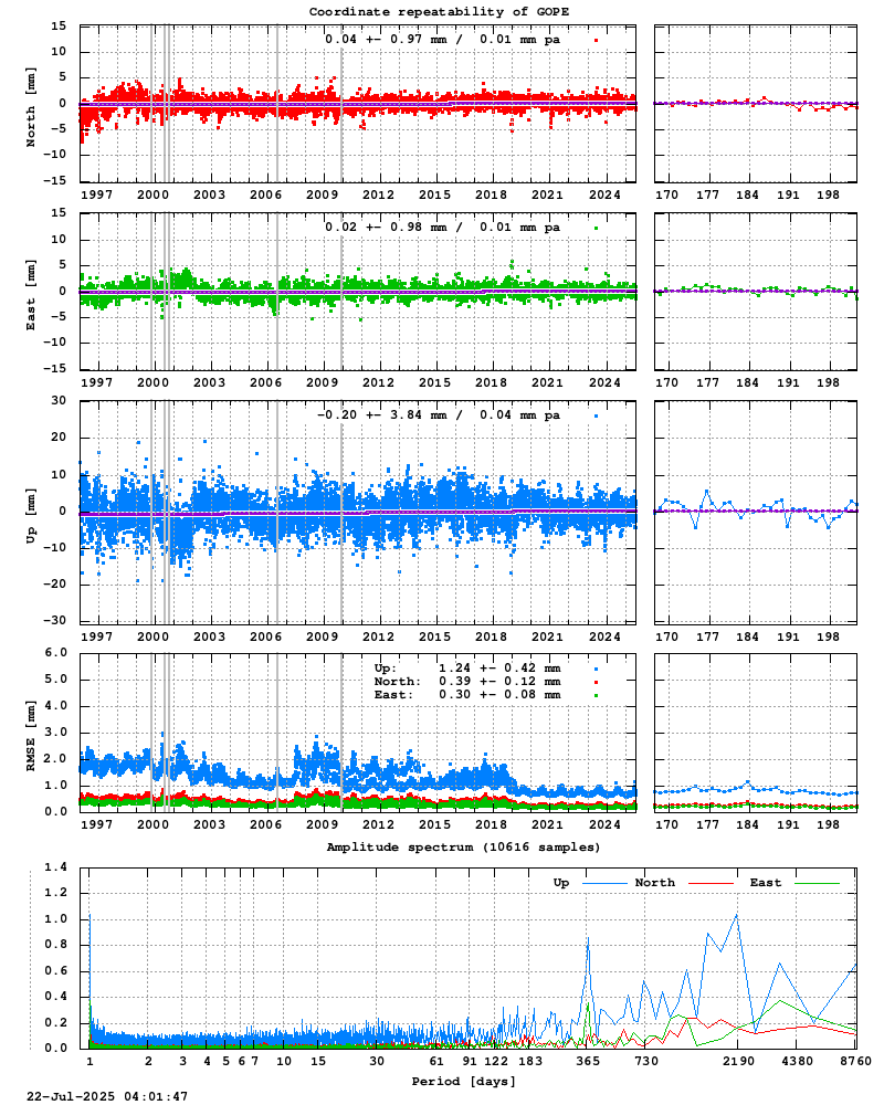 Long-term time series of GOPE (Zoom)