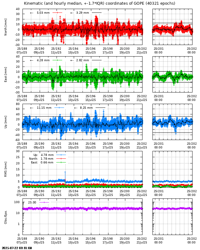 PPP: Kinematic coordinate repeatability last days of GOPE