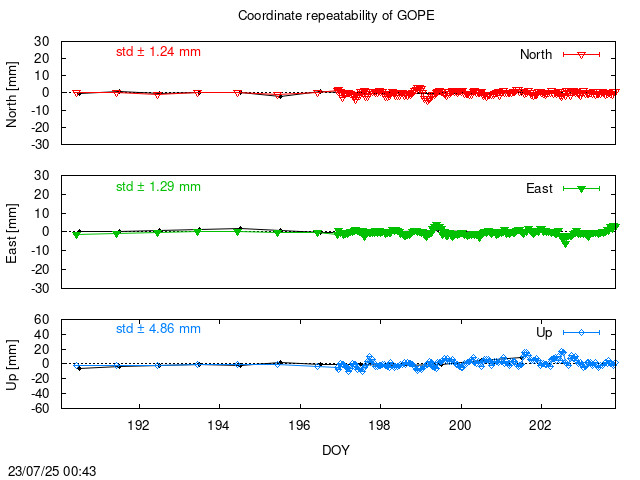 Monthly NRT time series of GOPE (daily final with PPP)
