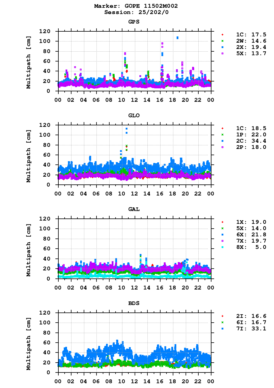 Multipath of observations (RINEX 3) of GOPE last day