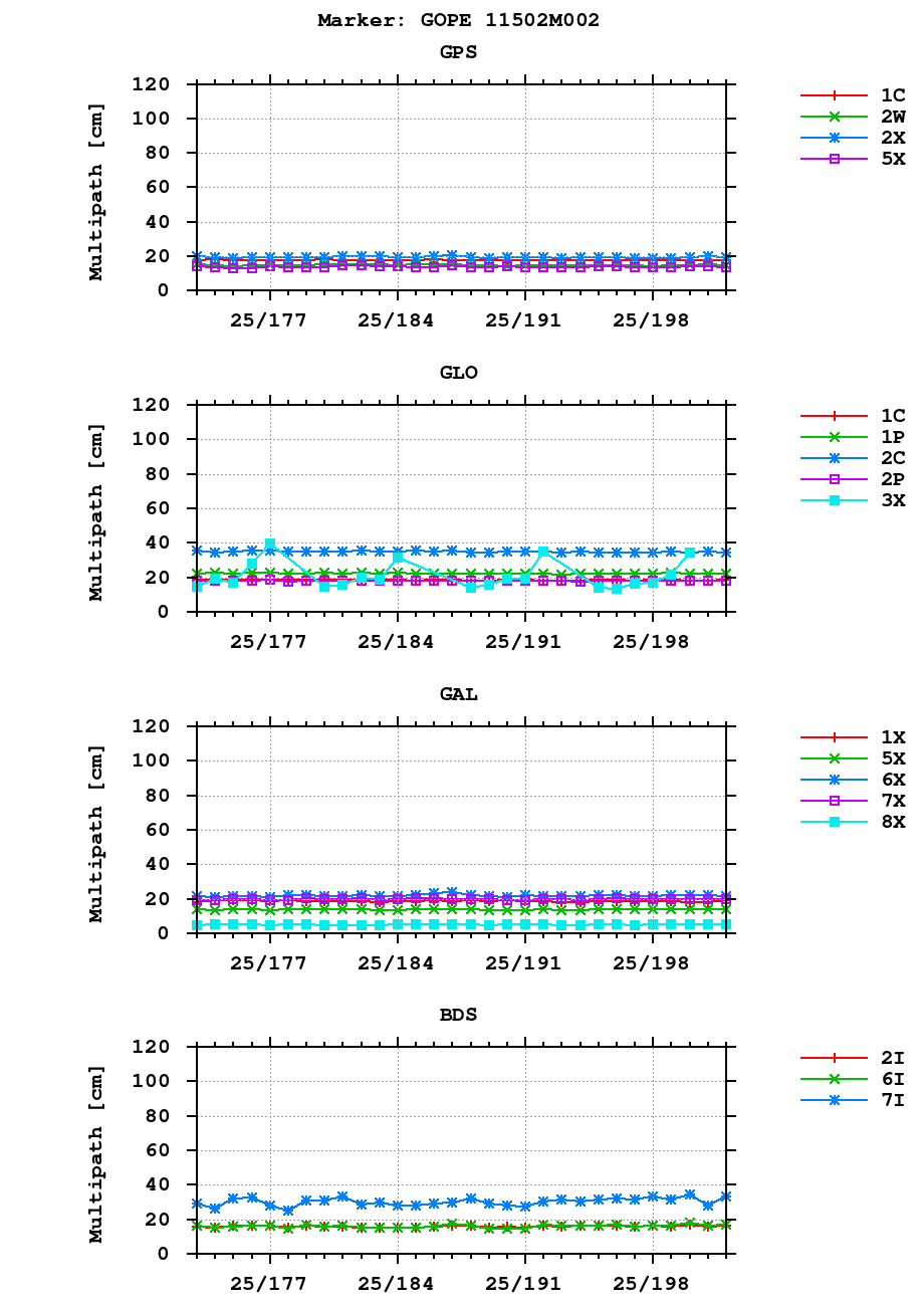 Multipath of observations (RINEX 3) of GOPE last month