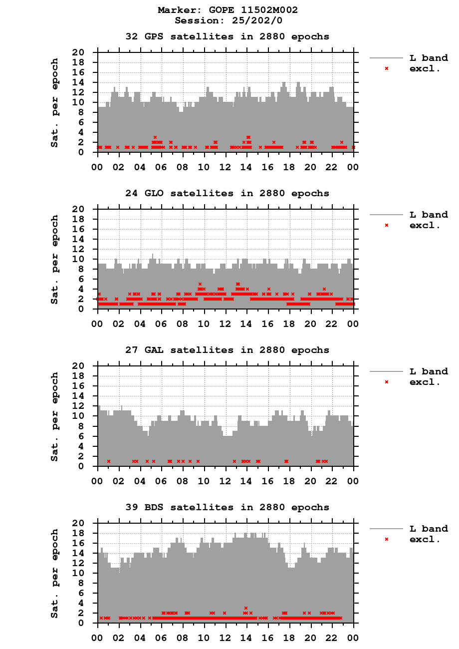Number of observations (RINEX 3) of GOPE last day
