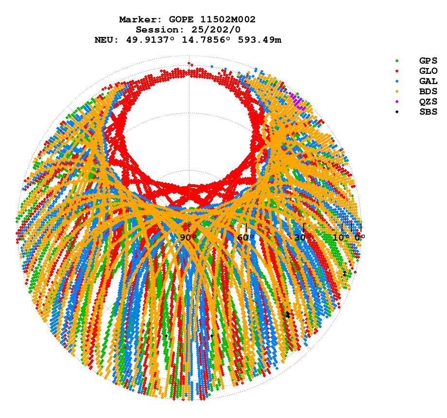 Skyplot (RINEX 3) of GOPE