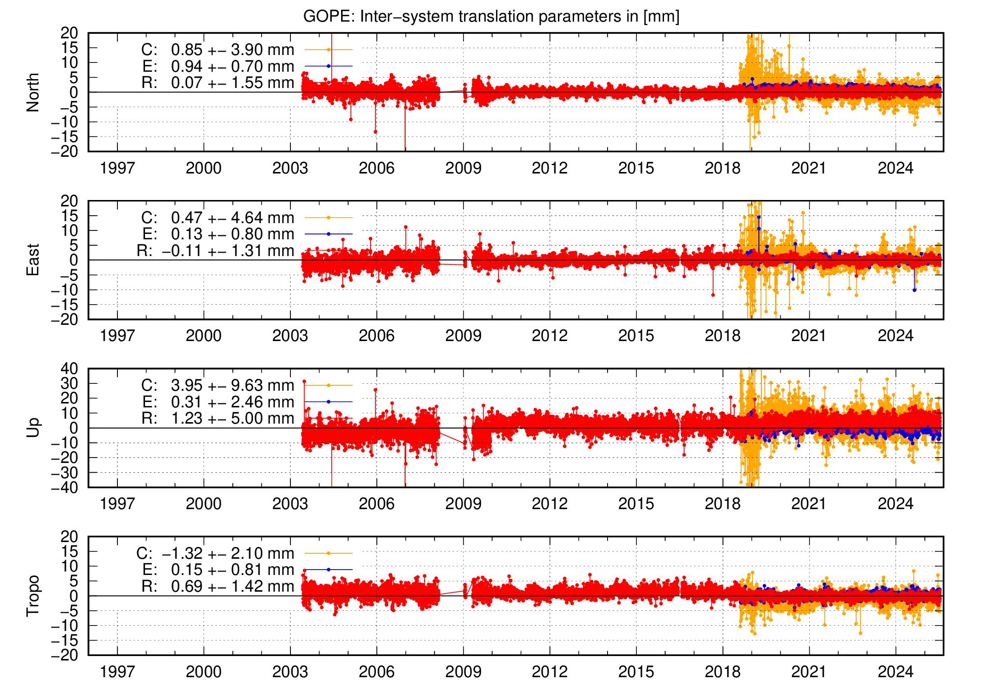 Long-term TRA time series of GOPE