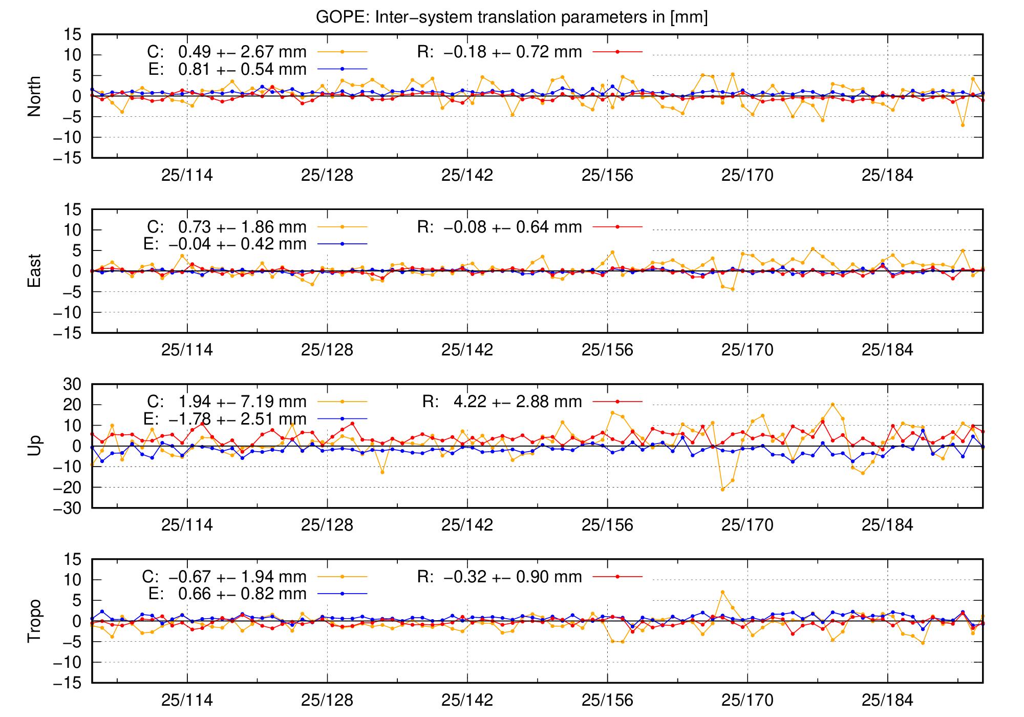 TRA time series of GOPE last 2 months