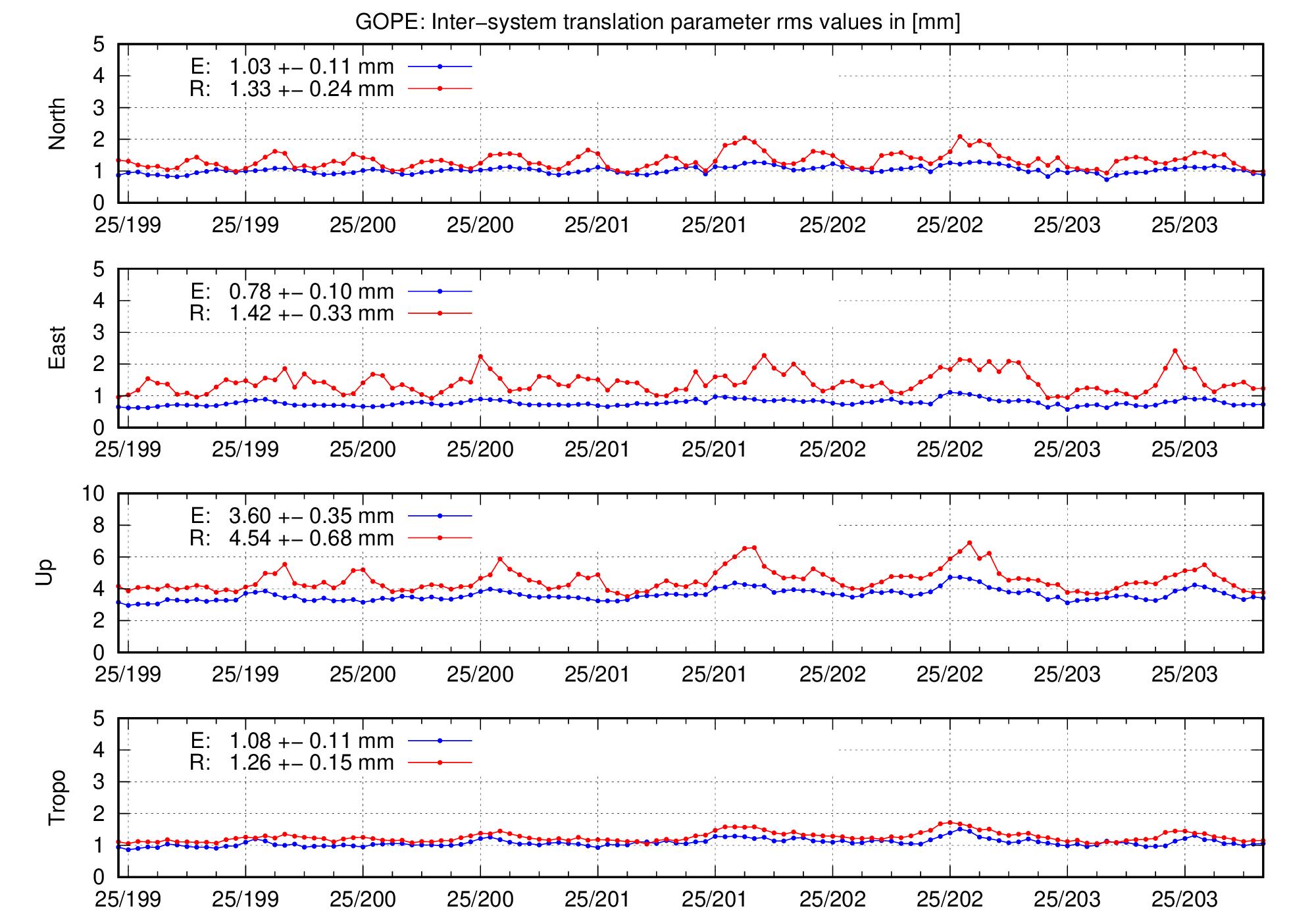 TRA rms time series of GOPE for last days