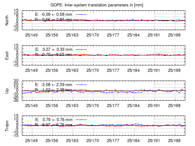 TRA time series of GOPE last 2 weeks