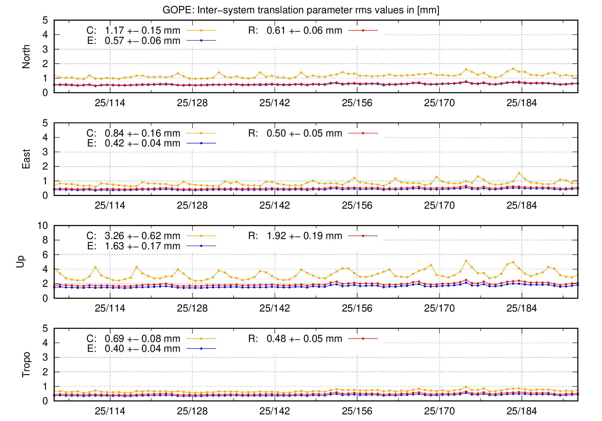 TRA rms time series of GOPE last 2 months