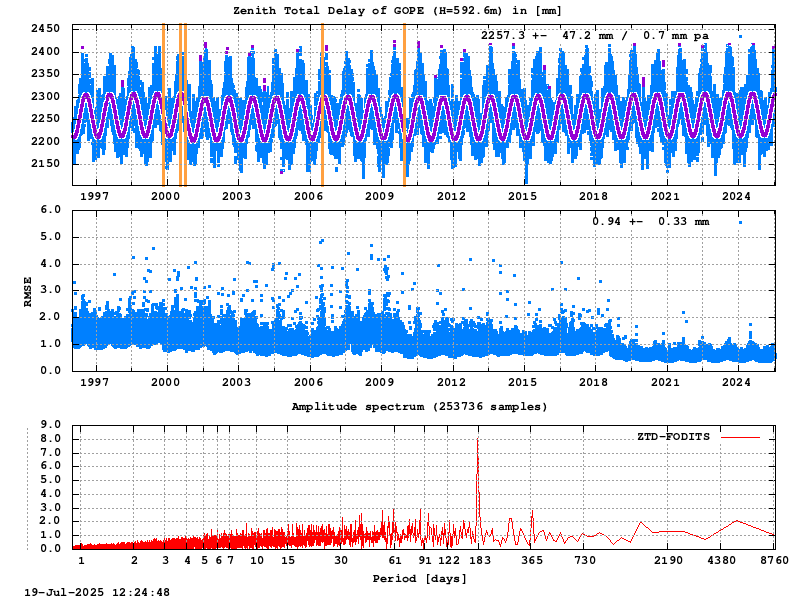 Troposphere long-term (FODITS) for GOPE
