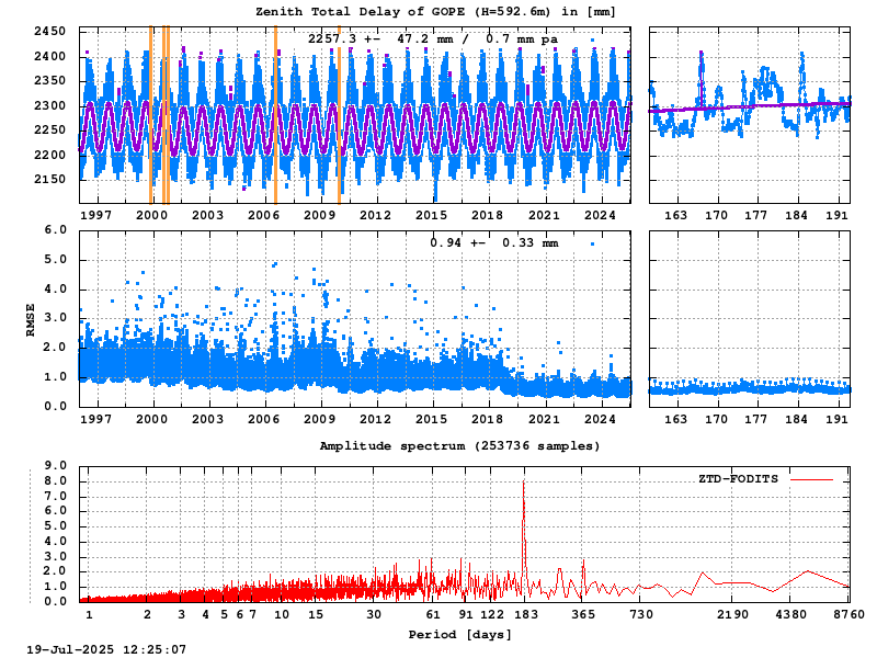Troposphere long-term (FODITS) for GOPE (Zoom)