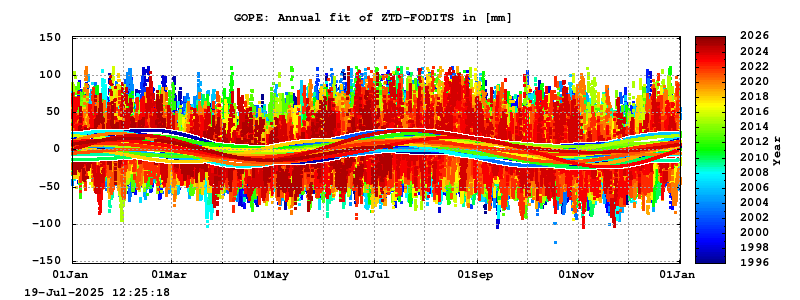 Troposphere long-term (annual fit) for GOPE